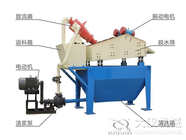 脫水振動篩由旋流器，返料箱，電動機，渣漿泵，振動電機，脫水篩，清洗箱等組成
