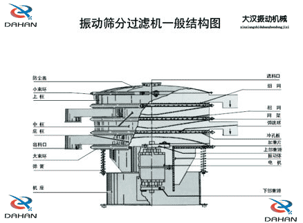 移動式振動篩結構：防塵蓋，小束環，中框，底框，出料口，進料口，沖孔板電機等。