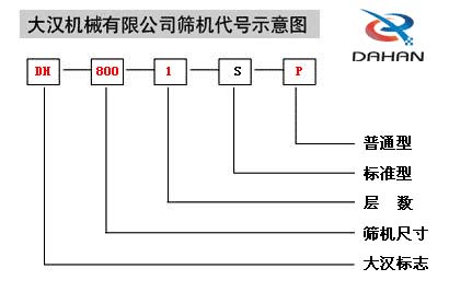 移動式振動篩代號示意圖：DH：大漢標志，800：篩機尺寸1：層數S：標準型P：普通型。