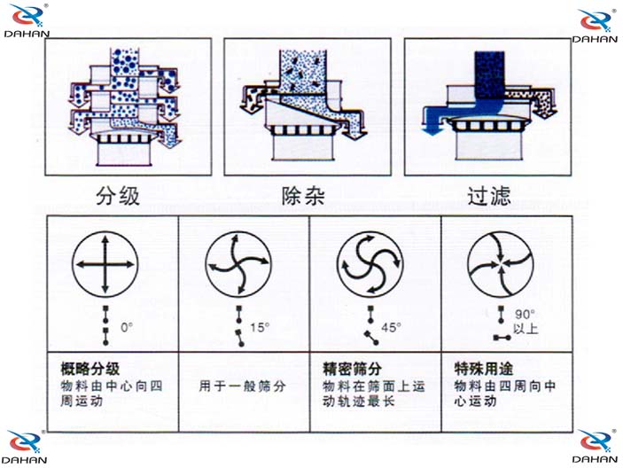辣椒粉振動篩原理圖：概略分級：物料由中心向四周運動，用于一般篩分。精密篩分：物料在篩面上運動軌跡較長。特殊用途：物料有四周向中心運動。