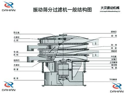 DH-800振動(dòng)篩產(chǎn)品結(jié)構(gòu)：防塵蓋，小束環(huán)，上框，中框，底框，大束環(huán) ，機(jī)座，進(jìn)料口，沖孔板等。