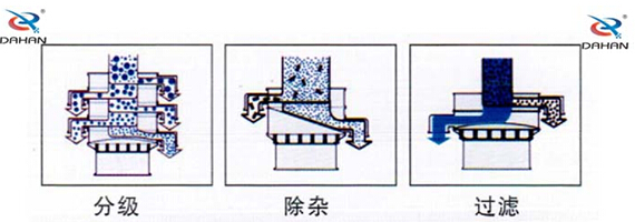 食品振動篩工作原理：物料進入篩體內(nèi)依靠振動電機的振動，促使篩網(wǎng)的篩分，并且實現(xiàn)物料在篩網(wǎng)上的分級作用。