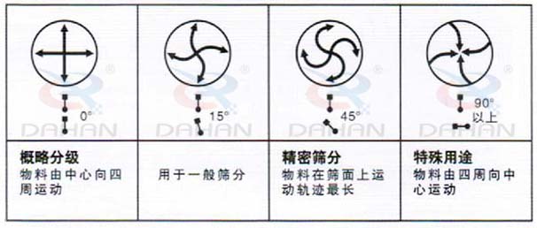 DH-800振動(dòng)篩：概略分級(jí)：物料由中心向四周運(yùn)動(dòng)，用于一般篩分，精度篩分：物料在篩面上運(yùn)動(dòng)軌跡較長(zhǎng)。特殊用途：物料有四周向中心運(yùn)動(dòng)。
