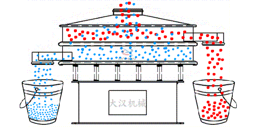 物料從進(jìn)料口進(jìn)入篩箱內(nèi)隨著振動(dòng)電機(jī)的振動(dòng)實(shí)現(xiàn)物料在篩網(wǎng)上進(jìn)行振動(dòng)運(yùn)動(dòng)，同時(shí)利用篩網(wǎng)網(wǎng)孔的大小不同實(shí)現(xiàn)物料不同大小顆粒的篩分。然后從出料口位置排出振動(dòng)篩體外。