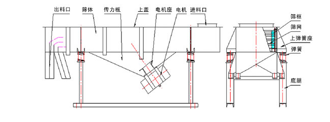 1035直線振動篩結構：出料口，篩體，傳力板，上蓋，電機座，電機，進料口，篩框，篩網，上彈簧座，底腿。