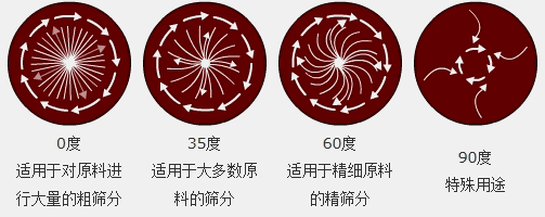 調(diào)節(jié)電機上、下兩端的相位角，可以改變物料在篩面上的運動軌跡
