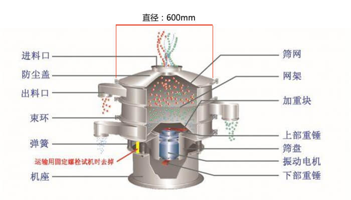 直徑600型振動篩結(jié)構(gòu)圖：防塵蓋，大束環(huán)，中框，網(wǎng)架，粗出料口，中框，擋球環(huán)，細(xì)出料口等。