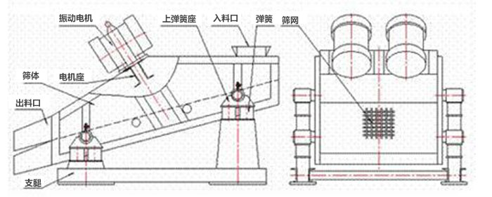 礦用振動篩結構：彈簧，上彈簧，振動電機，電機座，篩網，出料口，直推等。