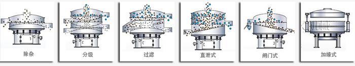 醫(yī)藥振動篩篩分功能有：除雜，分級，過濾，直泄式，閘門式，加緣式等多種可定制結(jié)構(gòu)。