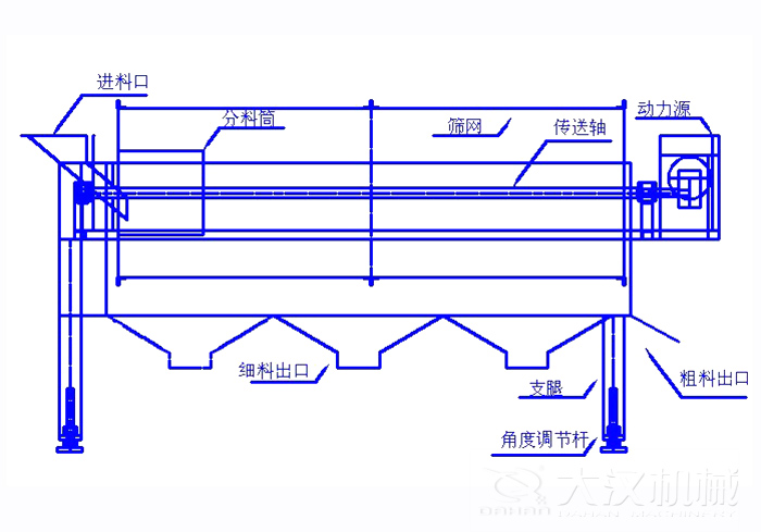 滾筒篩篩沙機結構組成：進料口，分料筒，篩網，傳送軸，動力源，細料出口支腿，角度調節桿，粗料出口。