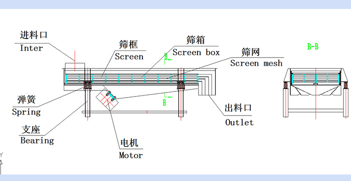 直線振動篩結構圖：進料口，篩框，篩箱，篩網(wǎng)，出料口，彈簧，支座，電機，出料口。