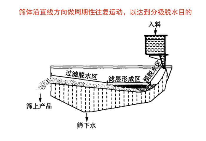 礦用脫水篩物料篩分流程物料從入料口進(jìn)入經(jīng)過(guò)預(yù)脫水區(qū)，濾層形成區(qū)，過(guò)濾脫水區(qū)然后產(chǎn)生篩上物于篩下物。