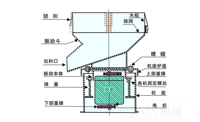 450過濾篩機結(jié)構(gòu)組成：吊鉤，框架，料斗，排料口，螺帽，蓋子，振體，彈簧，下部重錘，軟管，螺栓。