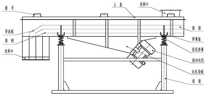 小麥清理振動篩結(jié)構(gòu)：出料口，振動電機，支撐架，彈簧，進料口。