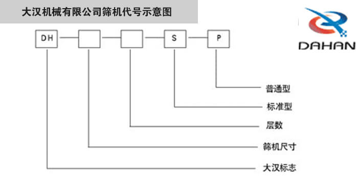 旋振篩型號(hào)示意圖大漢機(jī)械有限公司篩機(jī)代號(hào)示意圖：DH：大漢標(biāo)志。S：標(biāo)準(zhǔn)型P：普通型。